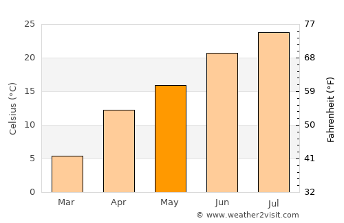 Deh Khwāhān average temperature in May