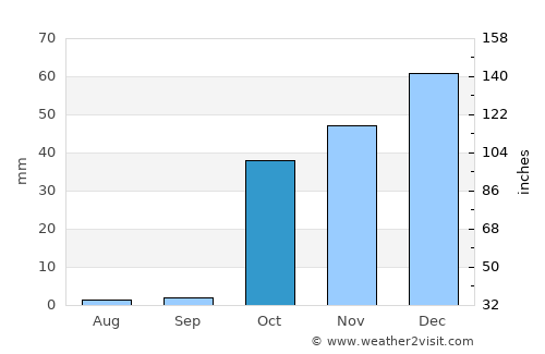 Deh Khwāhān average rain in October