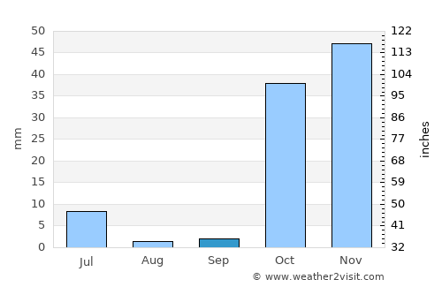 Deh Khwāhān average rain in September