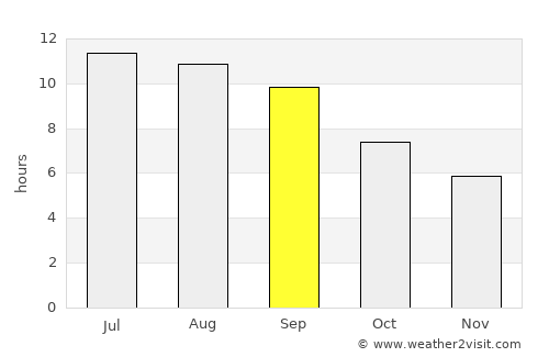 Deh Khwāhān average rain in September