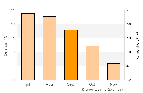 Deh Khwāhān average temperature in September