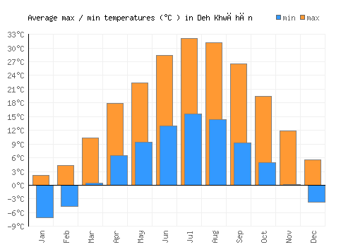 Deh Khwāhān average minimum / maximum temperatures (Celsius)