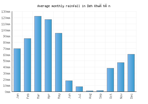 Deh Khwāhān monthly rainfall chart (mm)