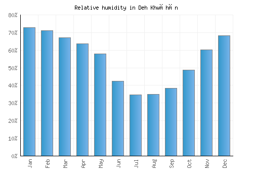 Deh Khwāhān relative humidity averages