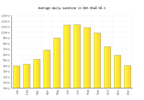 Deh Khwāhān average daily sunshine chart