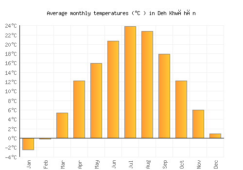 Deh Khwāhān average temperature chart (Celsius)