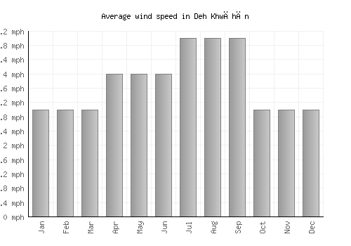 Deh Khwāhān average winspeed by month (mph)