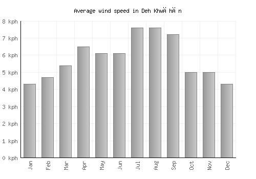 Deh Khwāhān average winspeed by month (km/h)