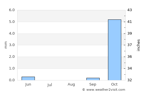 Dehdādī average rain in August