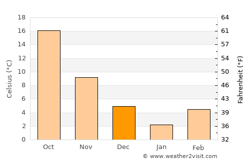 Dehdādī average temperature in December