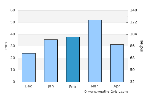 Dehdādī average rain in February