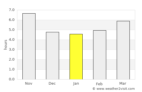 Dehdādī average rain in January
