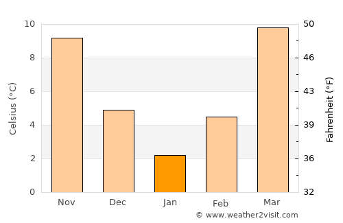 Dehdādī average temperature in January