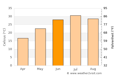 Dehdādī average temperature in June