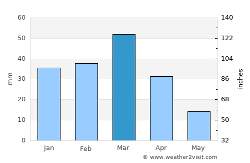 Dehdādī average rain in March