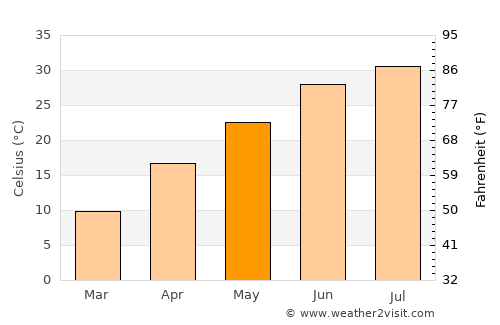Dehdādī average temperature in May