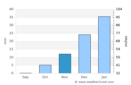 Dehdādī average rain in November
