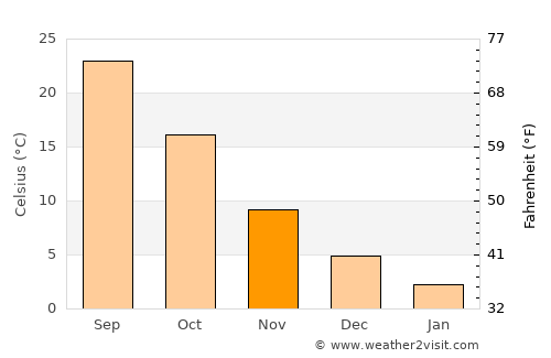 Dehdādī average temperature in November