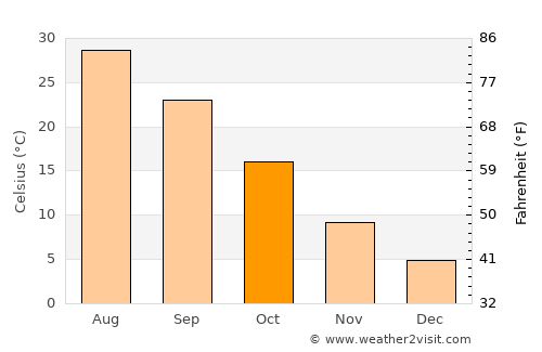 Dehdādī average temperature in October