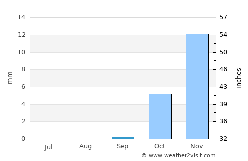 Dehdādī average rain in September
