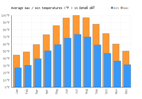 Dehdādī average minimum / maximum temperatures (Fahrenheit)