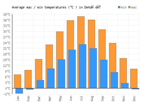 Dehdādī average minimum / maximum temperatures (Celsius)