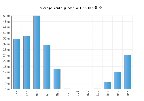 Dehdādī monthly rainfall chart (mm)