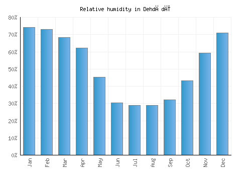 Dehdādī relative humidity averages