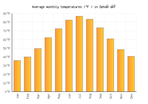 Dehdādī average temperature chart (Fahrenheit)