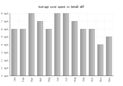 Dehdādī average winspeed by month (mph)
