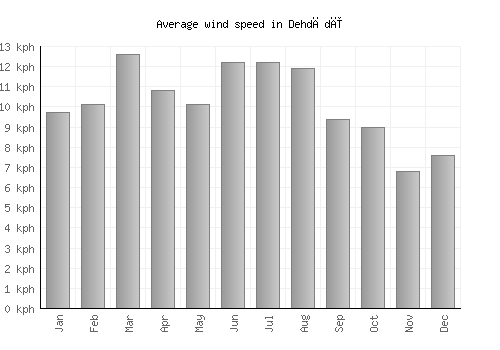 Dehdādī average winspeed by month (km/h)
