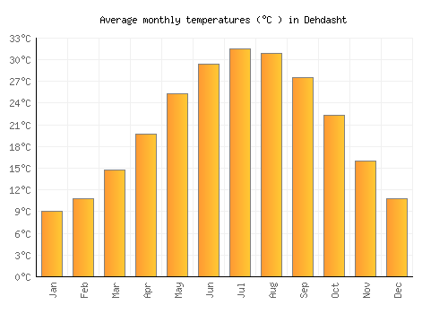 Dehdasht average temperature chart (Celsius)