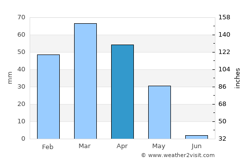 Dehī average rain in April