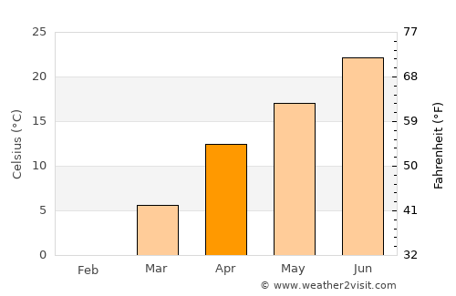 Dehī average temperature in April