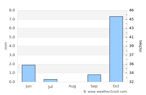 Dehī average rain in August