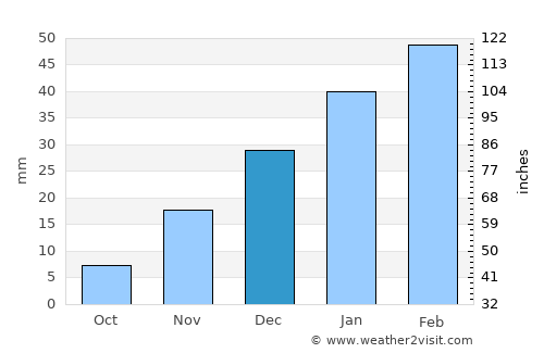 Dehī average rain in December