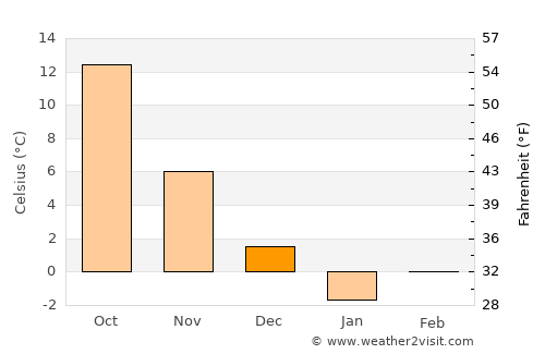 Dehī average temperature in December