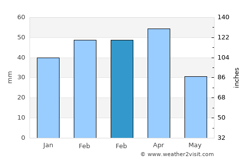 Dehī average rain in February
