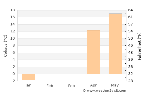 Dehī average temperature in February