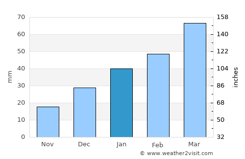 Dehī average rain in January