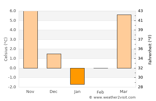 Dehī average temperature in January