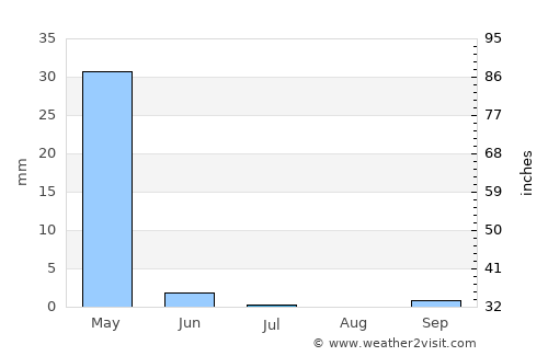 Dehī average rain in July