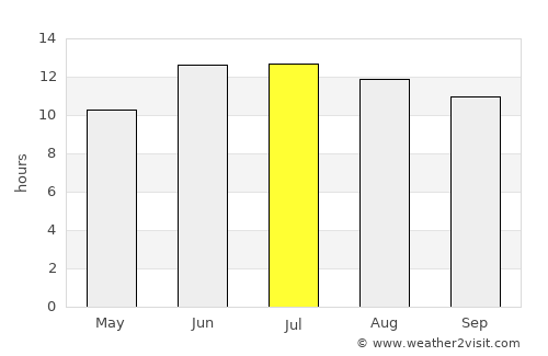 Dehī average rain in July