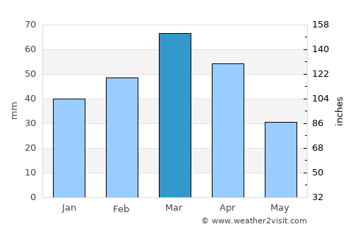 Dehī average rain in March