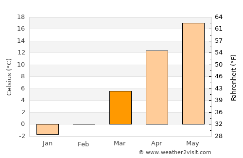 Dehī average temperature in March