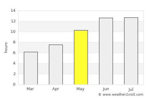 Dehī average rain in May