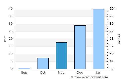 Dehī average rain in November