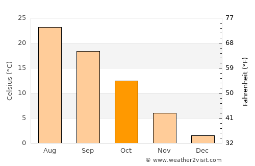 Dehī average temperature in October