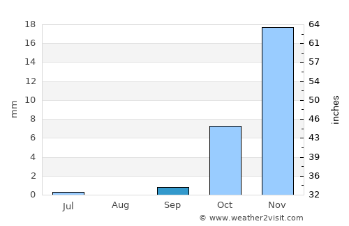 Dehī average rain in September