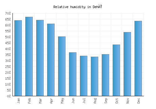 Dehī relative humidity averages
